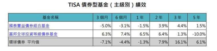 資料來源:理柏,鉅亨買基金整理,資料截至2025/6/30。採理柏台灣分類,新台幣總報酬率計算。