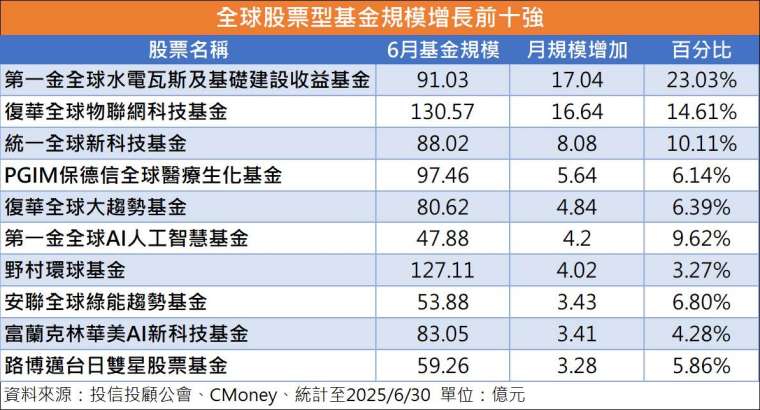 製表:鉅亨網記者陳于晴