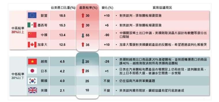 資料來源:White House, US Census Bureau, 野村投信整理;資料日期:*採 2024 年進口數據。