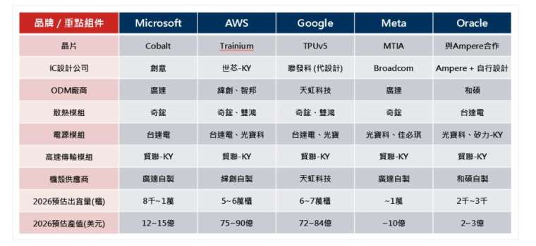 資料來源:高盛證券、凱基投顧、野村投信整理;資料日期:2025/7。以上公司僅供舉例,非為投資之 建議。投資人申購本基金係持有基金受益憑證,而非本文提及之投資資產或標的。