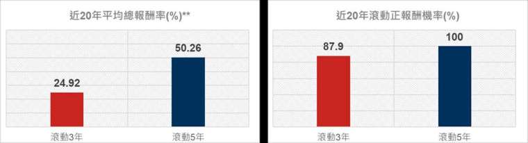 資料來源: Lipper;資料期間:2005/06/30 ~ 2025/06/30。參考指標為60%標普500指數+40%彭博美國綜合債券指數,回測頻率為近20年每月進場投資3年及5年之滾動總報酬率平均值。投資人無法直接投資指數,本資料僅為市場歷史數值統計概況說明,非基金績效表現之預測