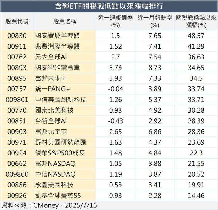製表:鉅亨網記者陳于晴
