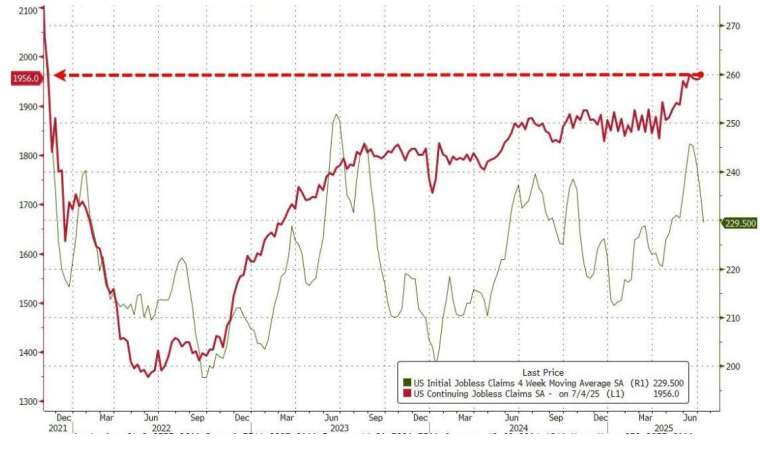 續領失業金人數略升至 195.6 萬人，是 2021 年 11 月以來的最高水準。(圖：ZeroHedge)