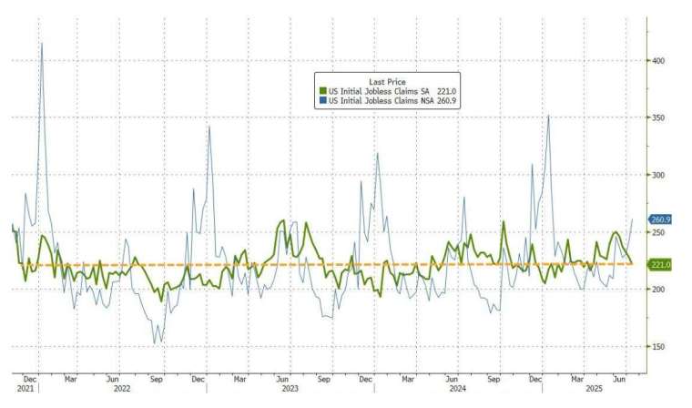 美上周初領失業金人數已連續第五周下降。(圖：ZeroHedge)
