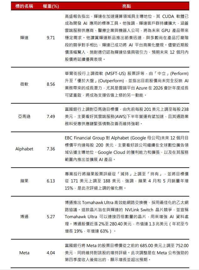 資料來源：Bloomberg、研究機構，野村投信整理，2025/7。以上僅作資產配置說明，非為個股推薦。