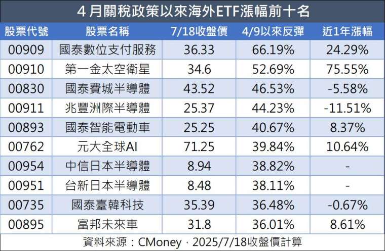 製表:鉅亨網記者陳于晴