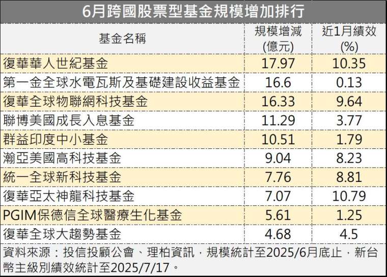 製表：鉅亨網記者陳于晴
