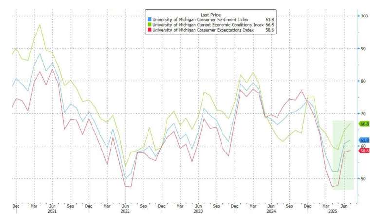 7月美國消費者信心指數終值攀升至 61.8,創下5個月新高。(圖:ZeroHedge)
