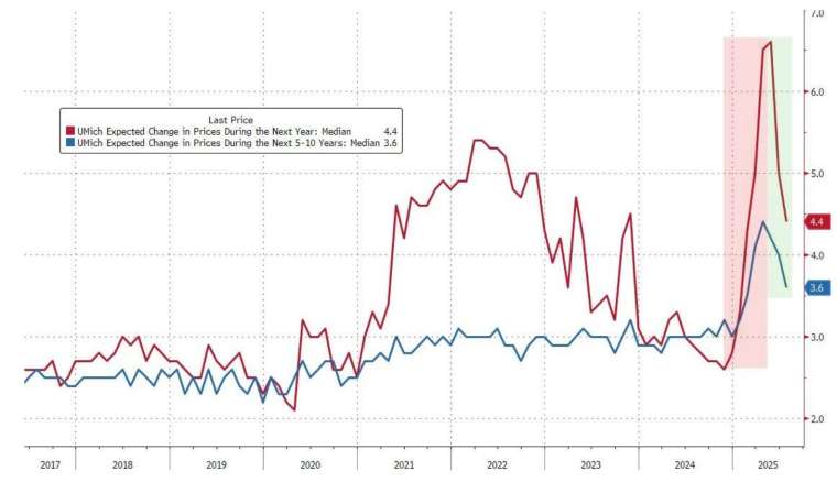 調查顯示,消費者的通膨預期有所改善。(圖:ZeroHedge)