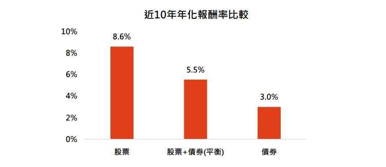 資料來源:彭博,鉅亨買基金整理,資料日期 2014-2024 年,以美元計算。股票採 MSCI 世界指數近十年年化報酬率平均值;債 券採美銀美林公司債券指數;平衡採 50%MSCI 世界指數與 50%FTSE WGBI 全球債券指數。此資料僅為歷史資料回測,且不為未 來投資獲利之保證。在不同指數走勢、比重與期間下,可能得到不同數據結果。投資人因不同時間進場,將有不同之投資績效,過 去之績效亦不代表未來績效之保證。