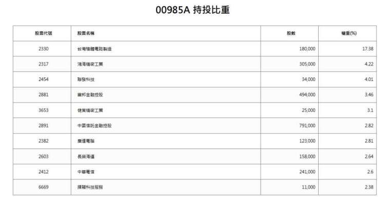 資料來源:野村投信 https://www.nomurafunds.com.tw/ETFWEB/product-description?fundNo=00985A&tab=Shareholding,資料日期:2025/7/18