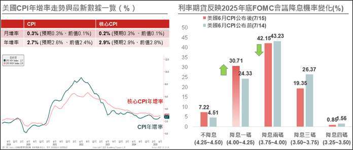 資料來源與日期:(左) Bloomberg,2025/7/15;(右)CME,截至2025/7/15。