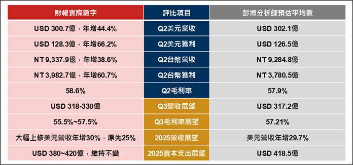 資料來源:台積電法說會、Bloomberg、野村投信整理;資料日期:2025/7/17。以上所提個股僅為舉例說明,非為個股推薦。投資人申購本基金係持有基金受益憑證,而非本文提及之投資資產或標的。