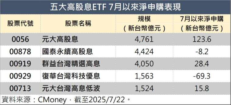 製表:鉅亨網記者陳于晴
