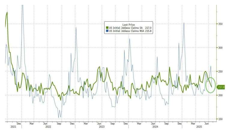 上周初領失業金的人數已經連六周下滑。(圖：ZeroHedge)