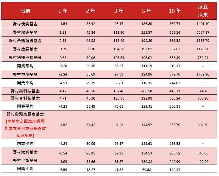 資料來源:理柏,資料來源:2025/6/30,上表之同業平均依序分別為SITCA國內股票型一般股票型、中小股票型、科技股票型、價值股票型與國內平衡型一般股票型類別。上述基金績效皆以新台幣累積級別計算。