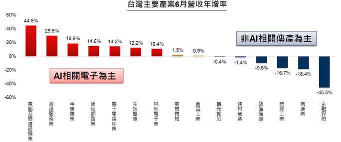 資料來源:台灣證券交易所,2025/6財報數字。以上所提個股僅為舉例說明,非為個股推薦。投資人申購本基金係持有基金受益憑證,而非本文提及之投資資產或標的