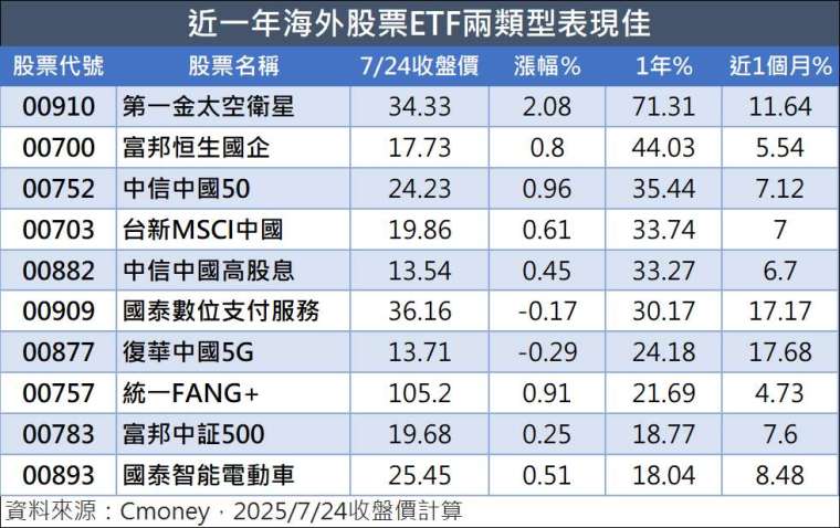 製表:鉅亨網記者陳于晴