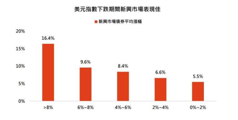 資料來源:彭博,鉅亨買基金整理,資料截至2025/6/30。採美銀美林新興市場債券指數,美元總報酬計算。
