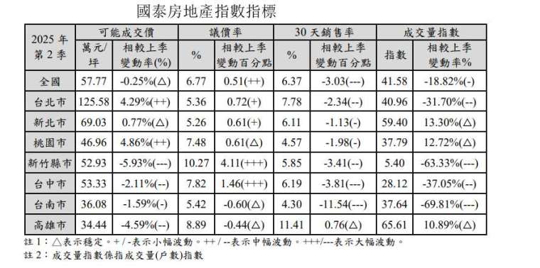 資料來源：國泰房地產指數