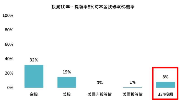 資料來源:彭博,採標普500、台灣加權、美銀美林美國非投資等級債券與美銀美林投資等級債券指數,「鉅亨買基金」整理,1986-2025。