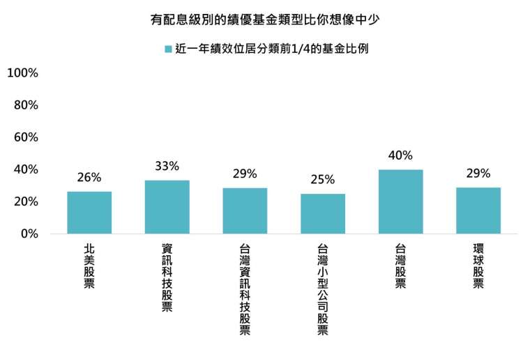 資料來源:理柏台灣分類,「鉅亨買基金」整理,2025/1/31
