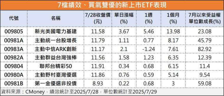 製表:鉅亨網記者陳于晴