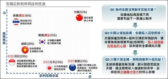 資料來源與日期： White House, US Census Bureau、野村投信整理，2025/7。以上所提個股僅為舉例說明，非為個股推薦。投資人申購本基金係持有基金受益憑證，而非本文提及之投資資產或標的。