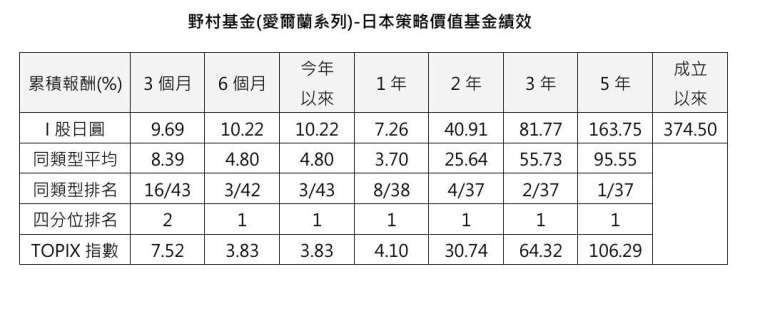 資料來源:Lipper,資料日期:2025/6/30 (成立至今績效I股日圓是以成立日期2009/8/26計算)同類型係採理柏環球日本股票分類。