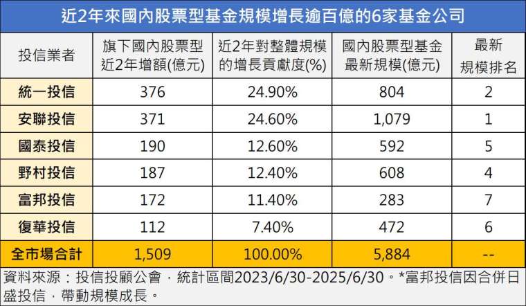 製表：鉅亨網記者陳于晴