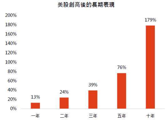 資料來源:彭博,資料期間1954-2025年,資料日期:2025/7/28,美股採標普500指數。本資料回測過去標普500指數創歷史新高後各期間的平均報酬表現。此為歷史數據模擬回測,不代表未來實際績效,投資人因不同時間進場,將有不同之投資績效,過去之績效亦不代表未來績效之保證。