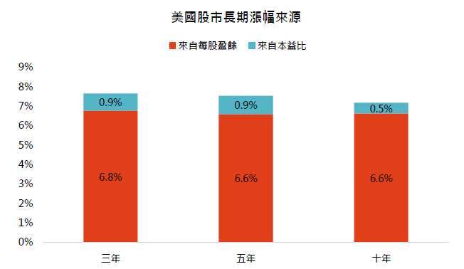 資料來源:彭博,資料期間1954-2025年,資料日期:2025/7/28。數據根據標普500指數的歷史表現,分析其滾動年化報酬率中,每股盈餘成長與本益比變動的貢獻比重。此為歷史數據模擬回測,不代表未來實際績效,投資人因不同時間進場,將有不同之投資績效,過去之績效亦不代表未來績效之保證。