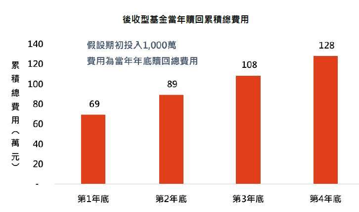 資料來源:「鉅亨買基金」整理。假設期初投入1,000萬,每年報酬率10%,基金經理費用1.5%,後收型則另含4年遞延手續費和每年1%分銷費,後收型基金假設於當年年底贖回。此資料僅為歷史數據模擬回測,不為未來投資獲利之保證,在不同指數走勢、比重與期間下,可能得到不同數據結果。投資人因不同時間進場,將有不同之投資績效,過去之績效亦不代表未來績效之保證。