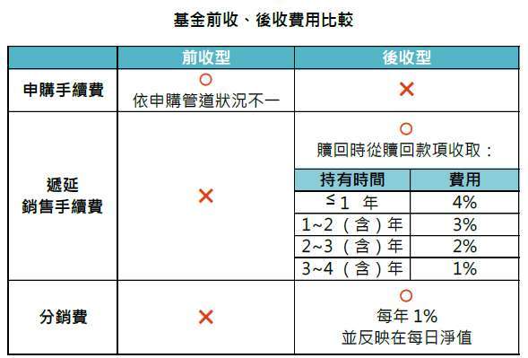 資料來源:「鉅亨買基金」整理。本表以4年期為例,市面亦有3年期(每年遞延手續費依序為3%、2%、1%)、2年期(每年遞延手續費依序為2%、1%)等後收型商品。
