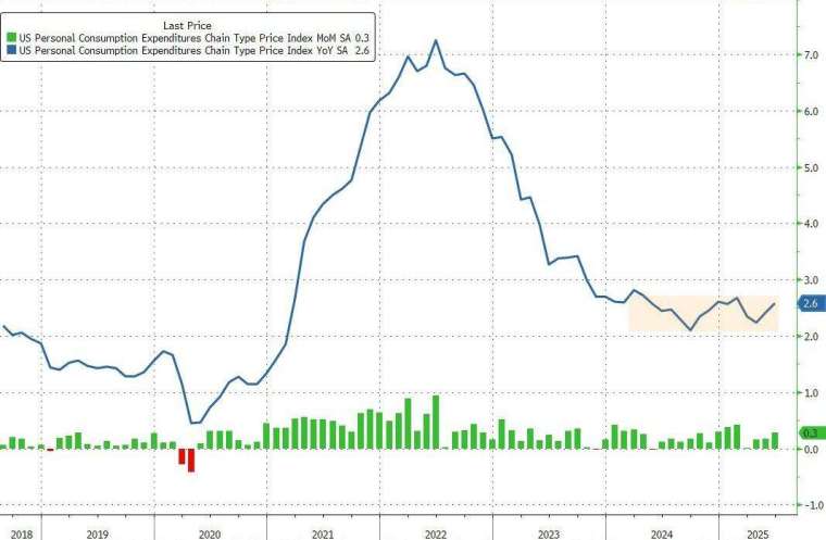 (圖:ZeroHedge)