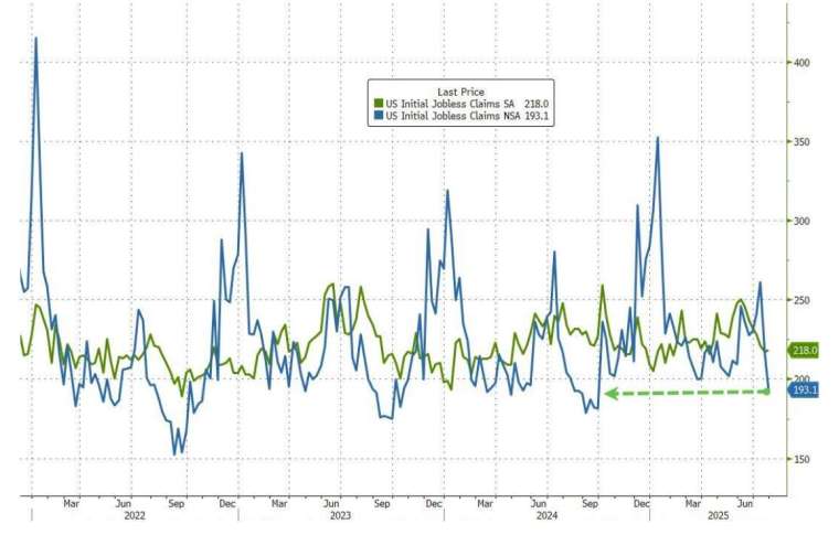 ▲上周初領失業金的人數在連六周下滑後,微幅回升。(圖:ZeroHedge)