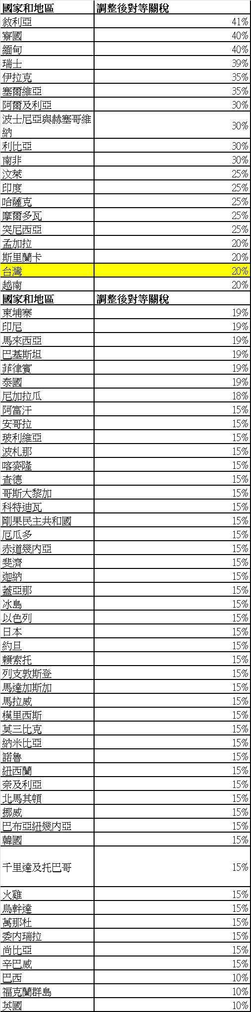 (圖:全球關稅稅率調整)
