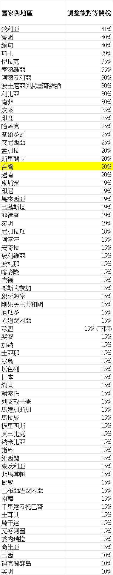 全球最新稅率 (圖:鉅亨)