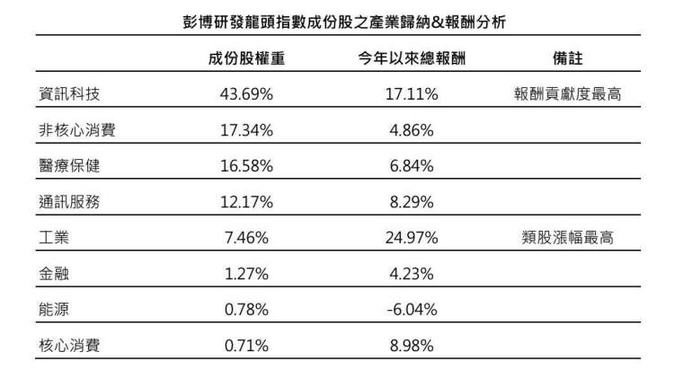 資料來源:Bloomberg,採彭博研發龍頭指數最新成份股,截至2025/7/25;今年以來總報酬計算期間2024/12/31-2025/7/25。彭博研發龍頭指數最早收盤日期:2007/4/23,指數發布日為2024/3/4。計算方式,總報酬計算方式: (最後一天數值/第一天數值)-1。以上僅為ETF追蹤指數績效或殖利率之表現,不代表本ETF基金之實際報酬率或配息率及未來績效保證,不同時間進場投資,其結果將可能不同,且並未考量交易成本。本基金主要係採用完全複製法追蹤標的指數之績效表現為目標,然因基金必要費用、為因應申贖及指數調整等之相關交易、為維持曝險比例而從事證券相關商品交易及視特殊情形需要採最佳化複製法等因素,仍可能使本基金偏離標的指數之表現。以上僅為標的指數成分股歷史資料回測結果,不代表本基金之未來績效保證。投資人無法直接投資指數,本資料僅為市場歷史數值統計概況說明,非基金績效表現之預測。