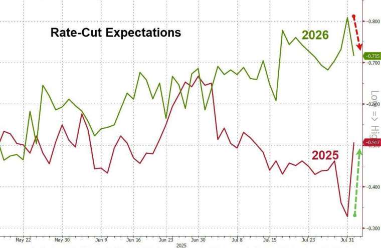 全年降息預期重新回到50個基點以上。(圖：ZeroHedge)