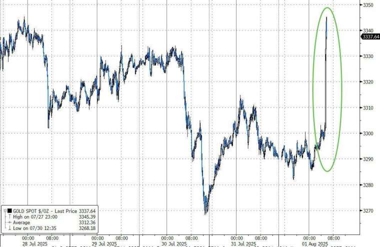 金價因而攀高。(圖：ZeroHedge)