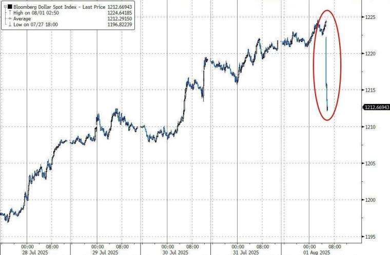 美元指數同步走弱。(圖：ZeroHedge)