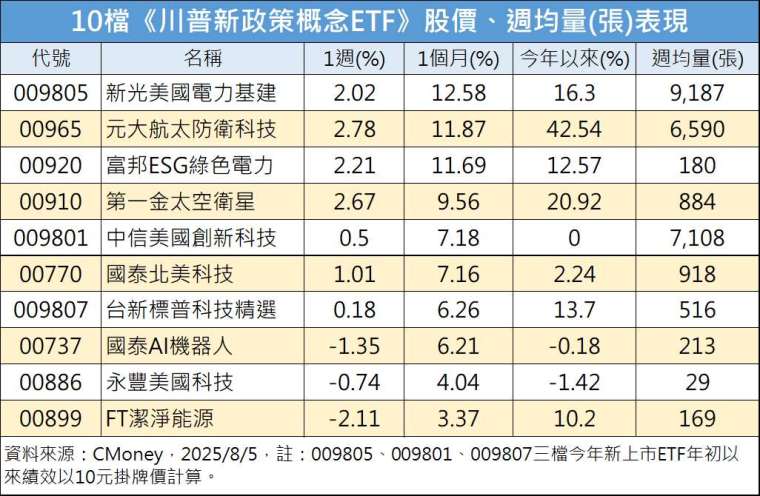 製表:鉅亨網記者陳于晴
