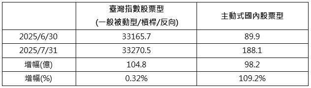 資料來源:證交所,2025/7/31,台幣計價