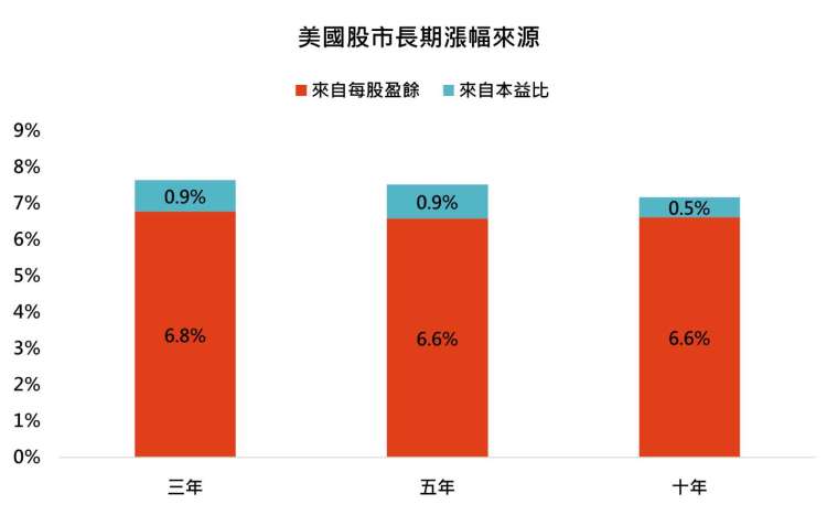 資料來源：彭博，資料期間1954-2025年，資料日期:2025/7/28。數據根據標普500指數的歷史表現，分析其滾動年化報酬率中，每股盈餘成長與本益比變動的貢獻比重。此為歷史數據模擬回測，不代表未來實際績效，投資人因不同時間進場，將有不同之投資績效，過去之績效亦不代表未來績效之保證。