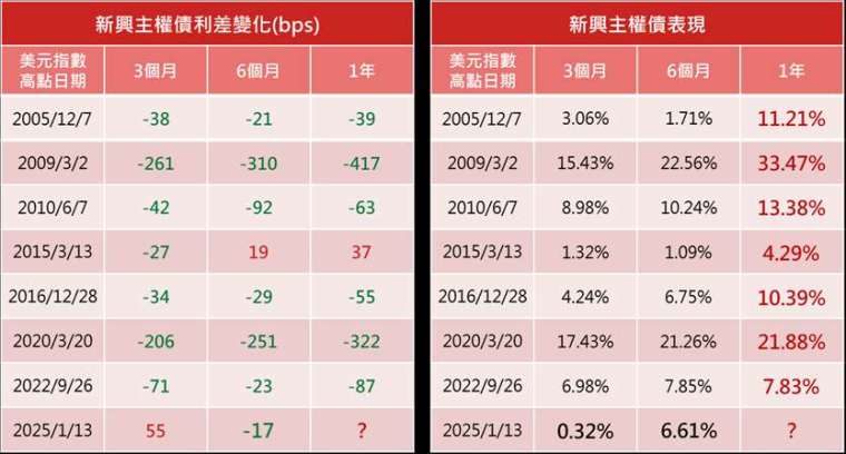 Source：Bloomberg，各波段高點分別為2005/12/7、2009/3/2、2010/6/7、2015/3/13、2016/12/28、2020/3/20、2022/9/26、2025/1/13，並計算債券往後3個月、6個月、一年表現及利差變化。以上採摩根大通新興市場強勢貨幣主權債，投資人無法直接投資指數，本資料僅為市場歷史數值統計概況說明，非基金績效表現之預測。