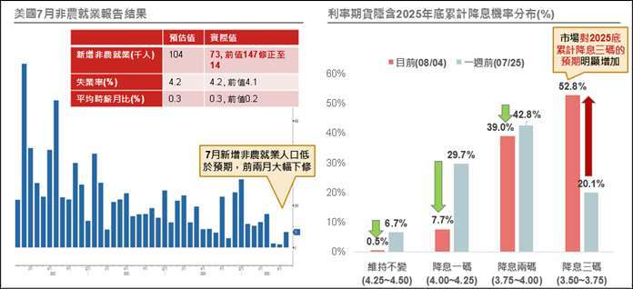 資料來源與日期：(左)Bloomberg，2025/08/04；(右) CME，2025/08/04 8:30am。