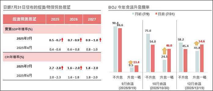 資料來源：(左)BOJ、野村投信整理，(右)Workspace；資料日期：2025/7/31。註：藍色框為利率期貨定價之最高機率者。