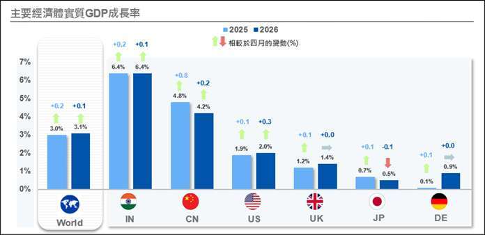 資料來源：IMF, 野村投信整理；資料日期：2025/07。