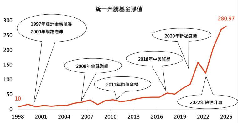 資料來源：彭博，「鉅亨買基金」整理，採統一奔騰基金，基金成立日期為1998/8/11，資料截至2025/8/4。此資料不為未來投資獲利之保證，在不同指數走勢、比重與期間下，可能得到不同數據結果。投資人因不同時間進場，將有不同之投資績效，過去之績效亦不代表未來績效之保證。